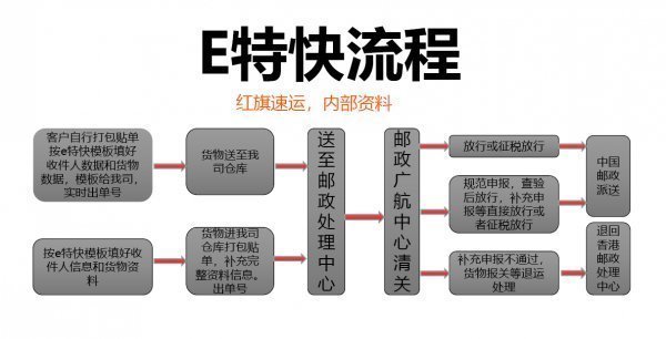 進(jìn)口清關(guān)-新西蘭到中國(guó)直郵清關(guān)
